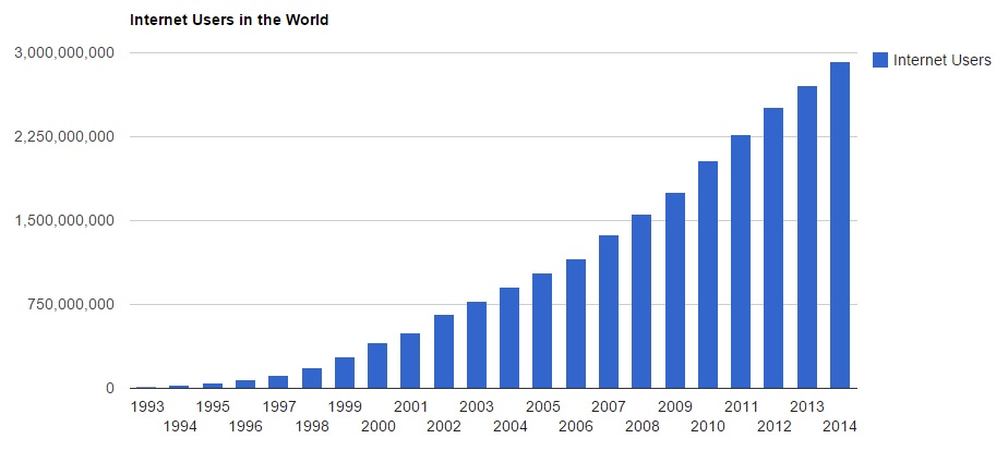 Internet Users in The World